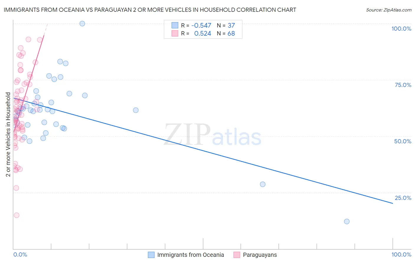 Immigrants from Oceania vs Paraguayan 2 or more Vehicles in Household