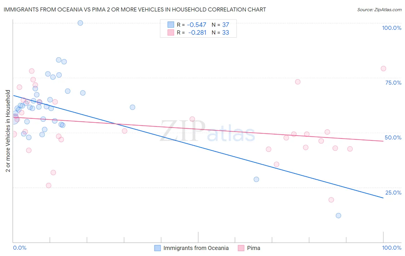 Immigrants from Oceania vs Pima 2 or more Vehicles in Household