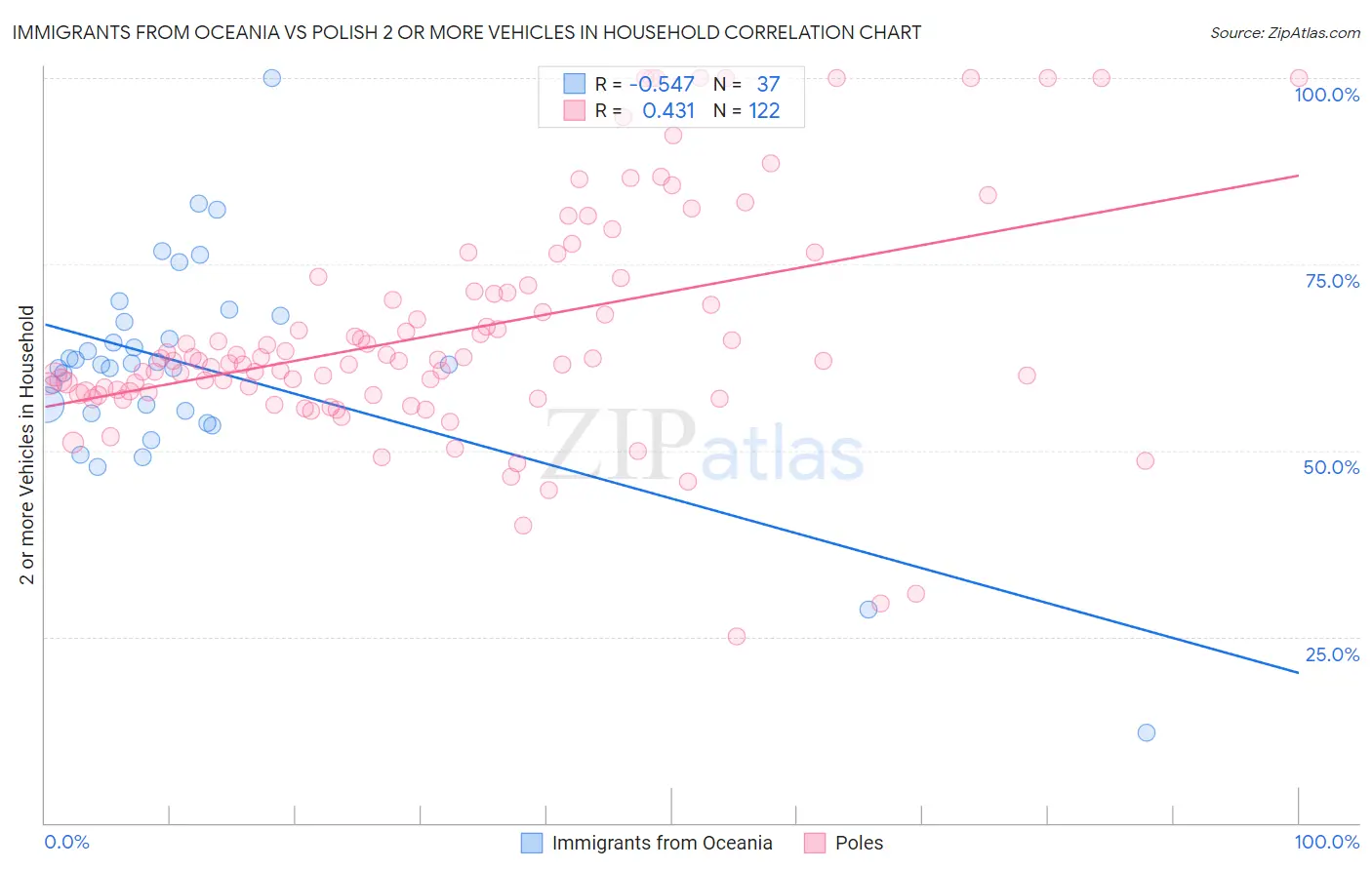 Immigrants from Oceania vs Polish 2 or more Vehicles in Household