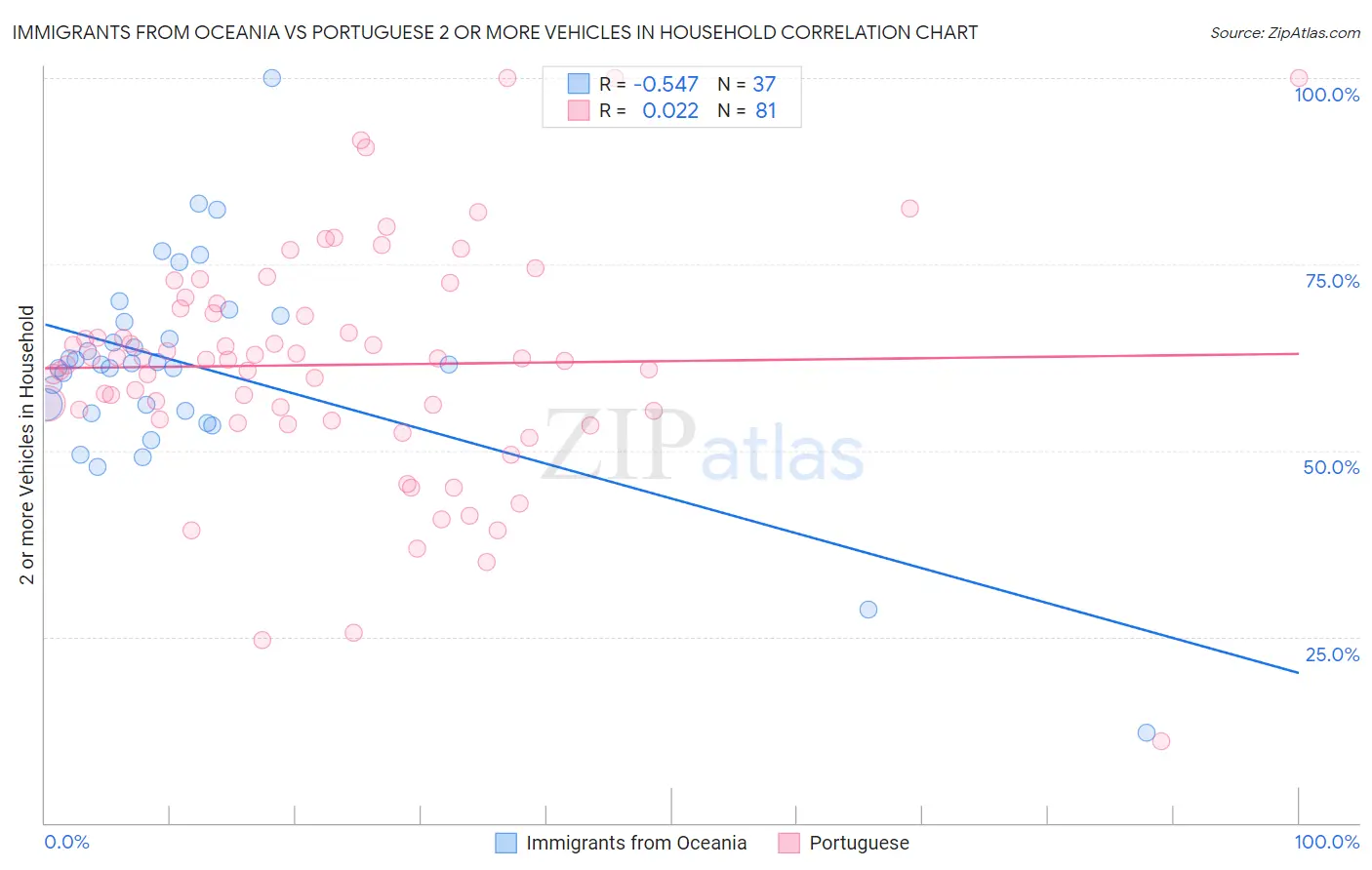 Immigrants from Oceania vs Portuguese 2 or more Vehicles in Household