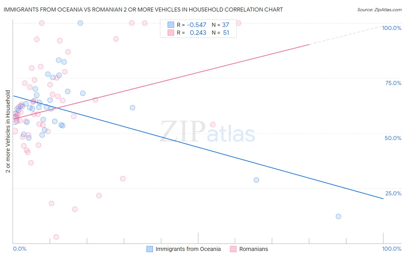 Immigrants from Oceania vs Romanian 2 or more Vehicles in Household