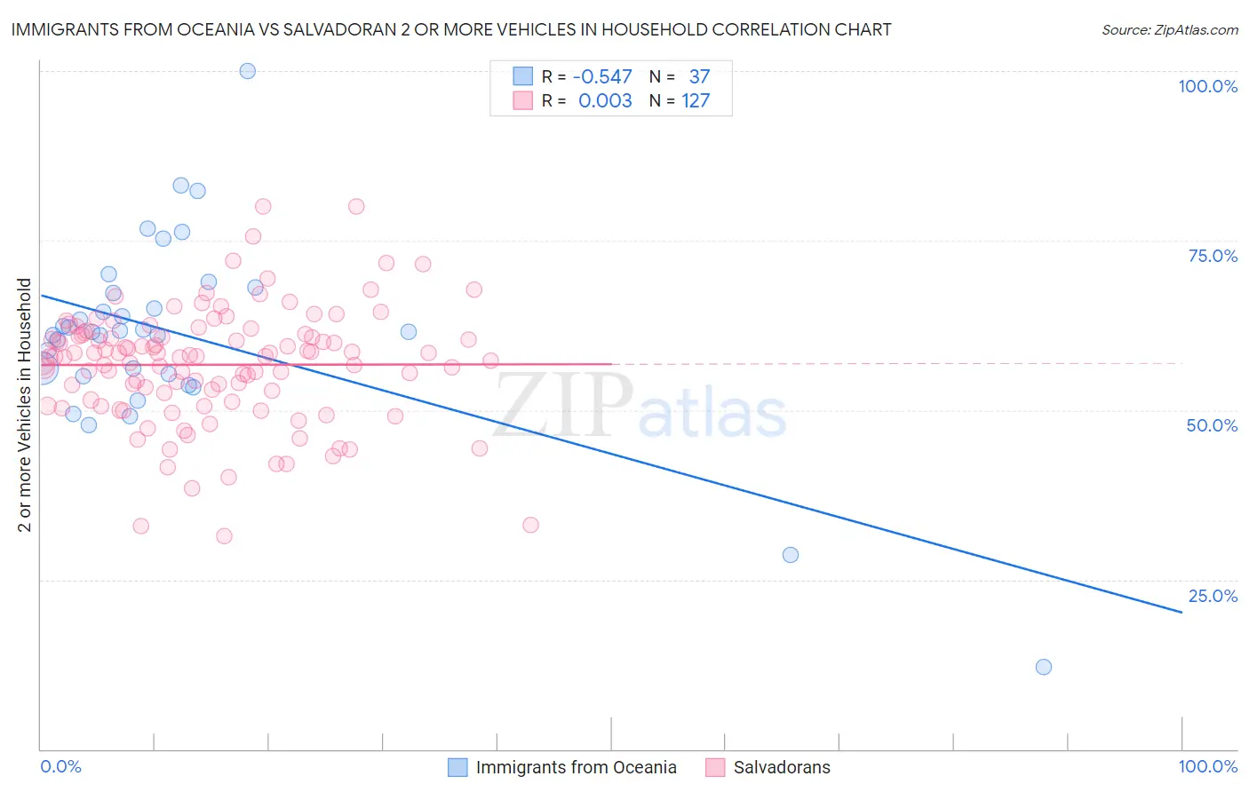 Immigrants from Oceania vs Salvadoran 2 or more Vehicles in Household