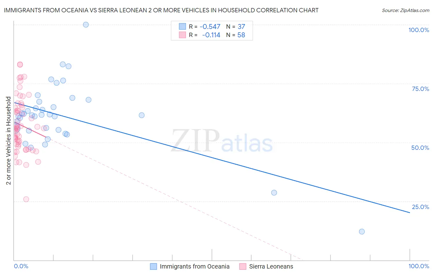 Immigrants from Oceania vs Sierra Leonean 2 or more Vehicles in Household