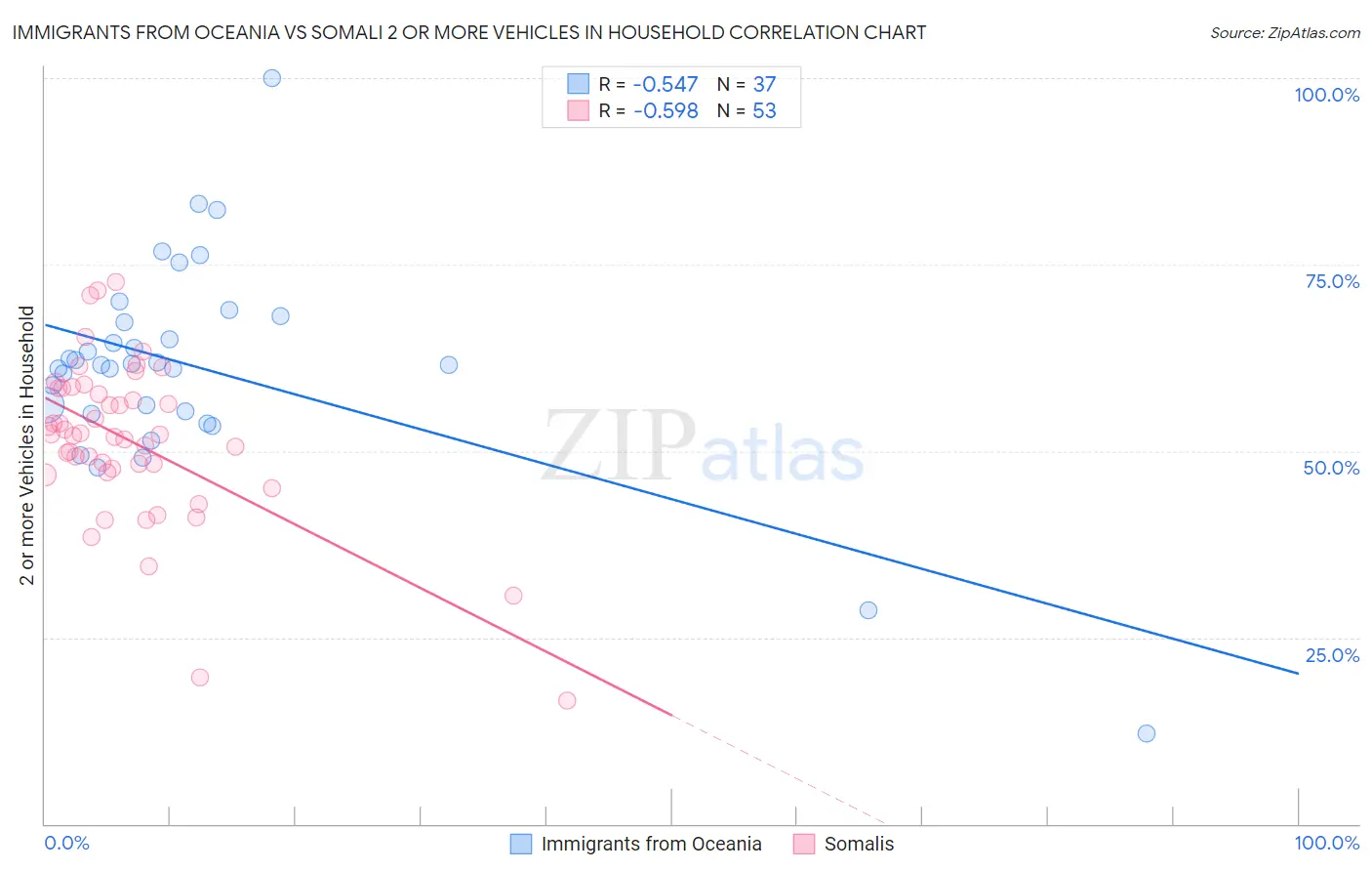 Immigrants from Oceania vs Somali 2 or more Vehicles in Household
