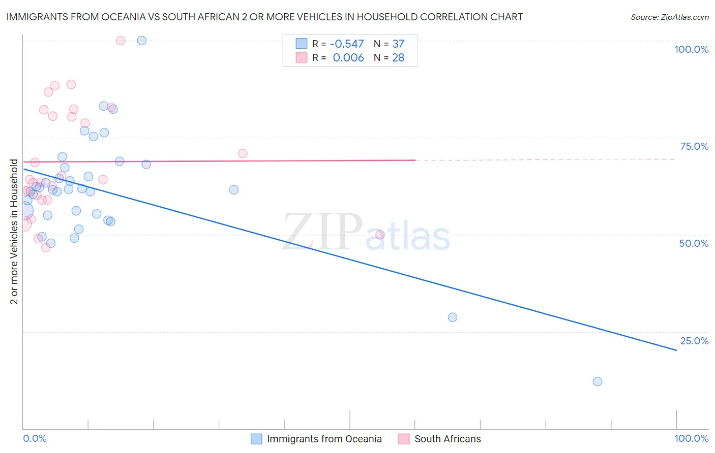 Immigrants from Oceania vs South African 2 or more Vehicles in Household
