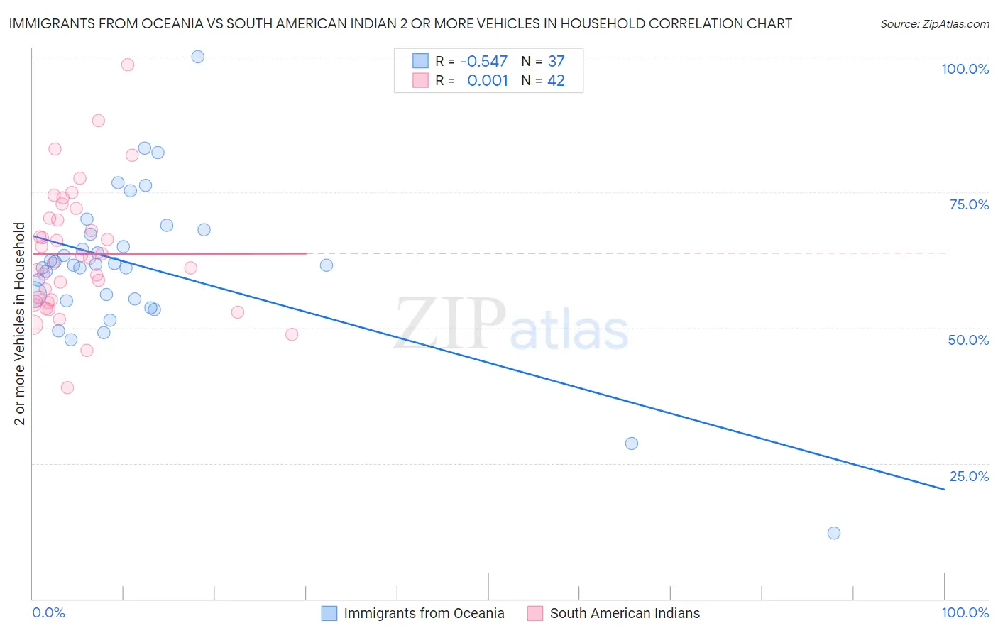 Immigrants from Oceania vs South American Indian 2 or more Vehicles in Household