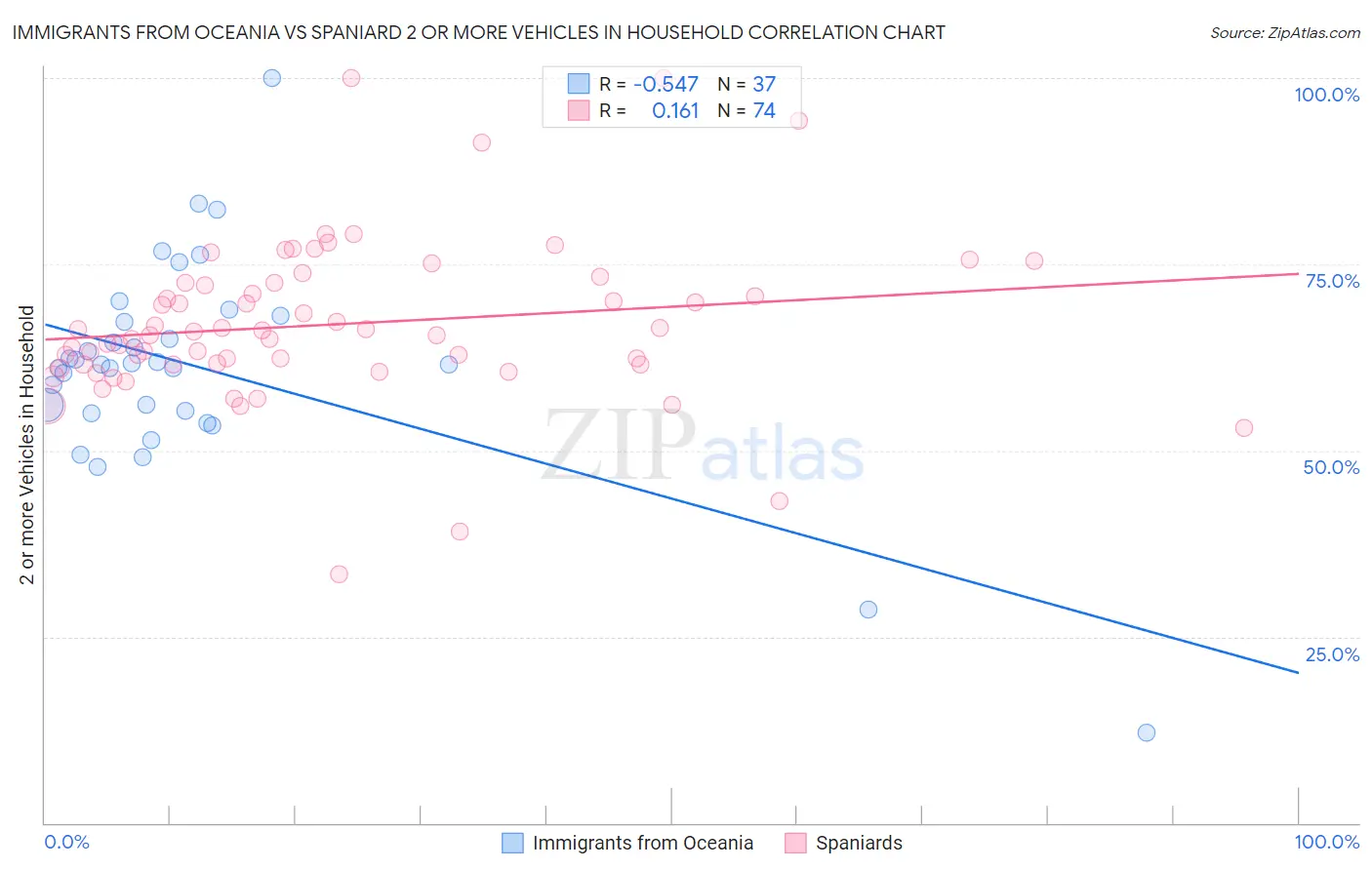 Immigrants from Oceania vs Spaniard 2 or more Vehicles in Household