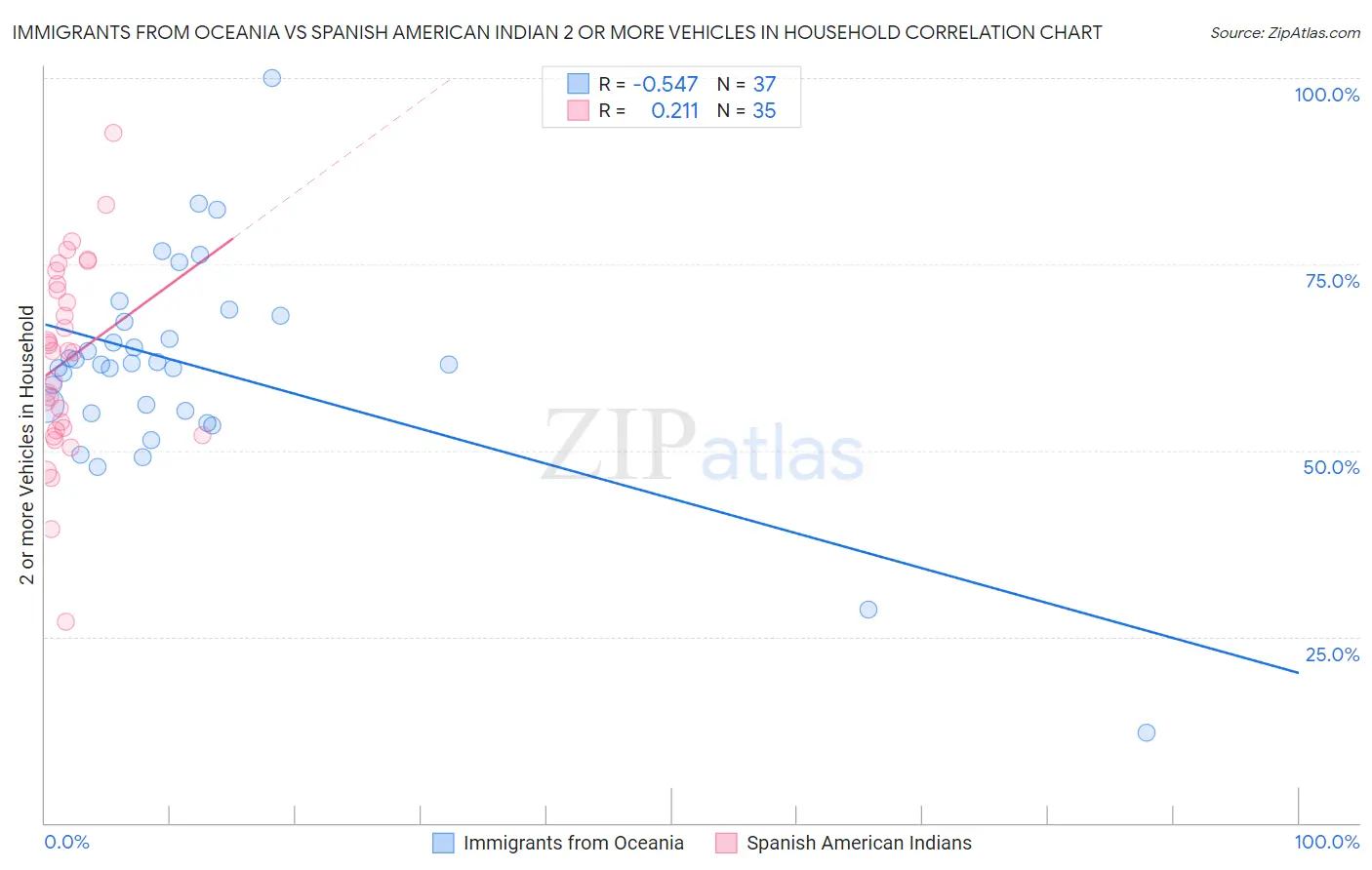 Immigrants from Oceania vs Spanish American Indian 2 or more Vehicles in Household