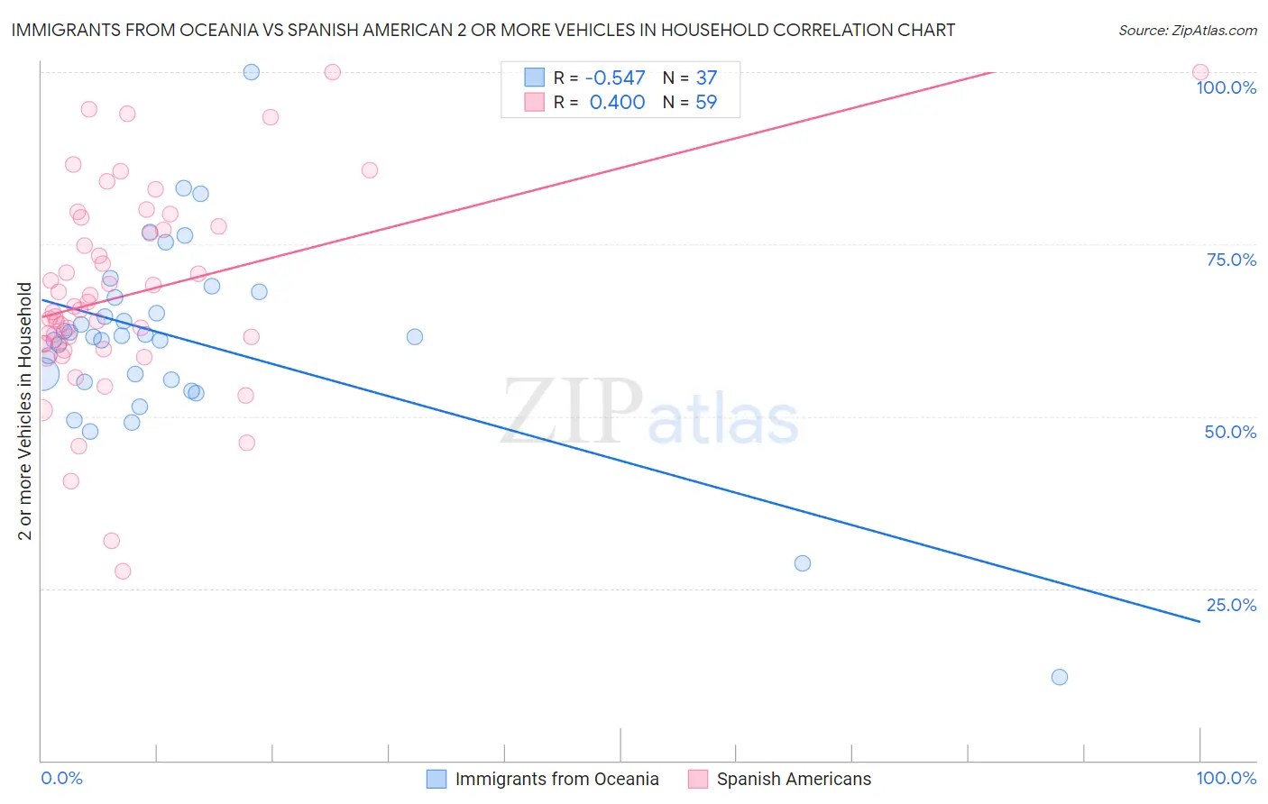 Immigrants from Oceania vs Spanish American 2 or more Vehicles in Household