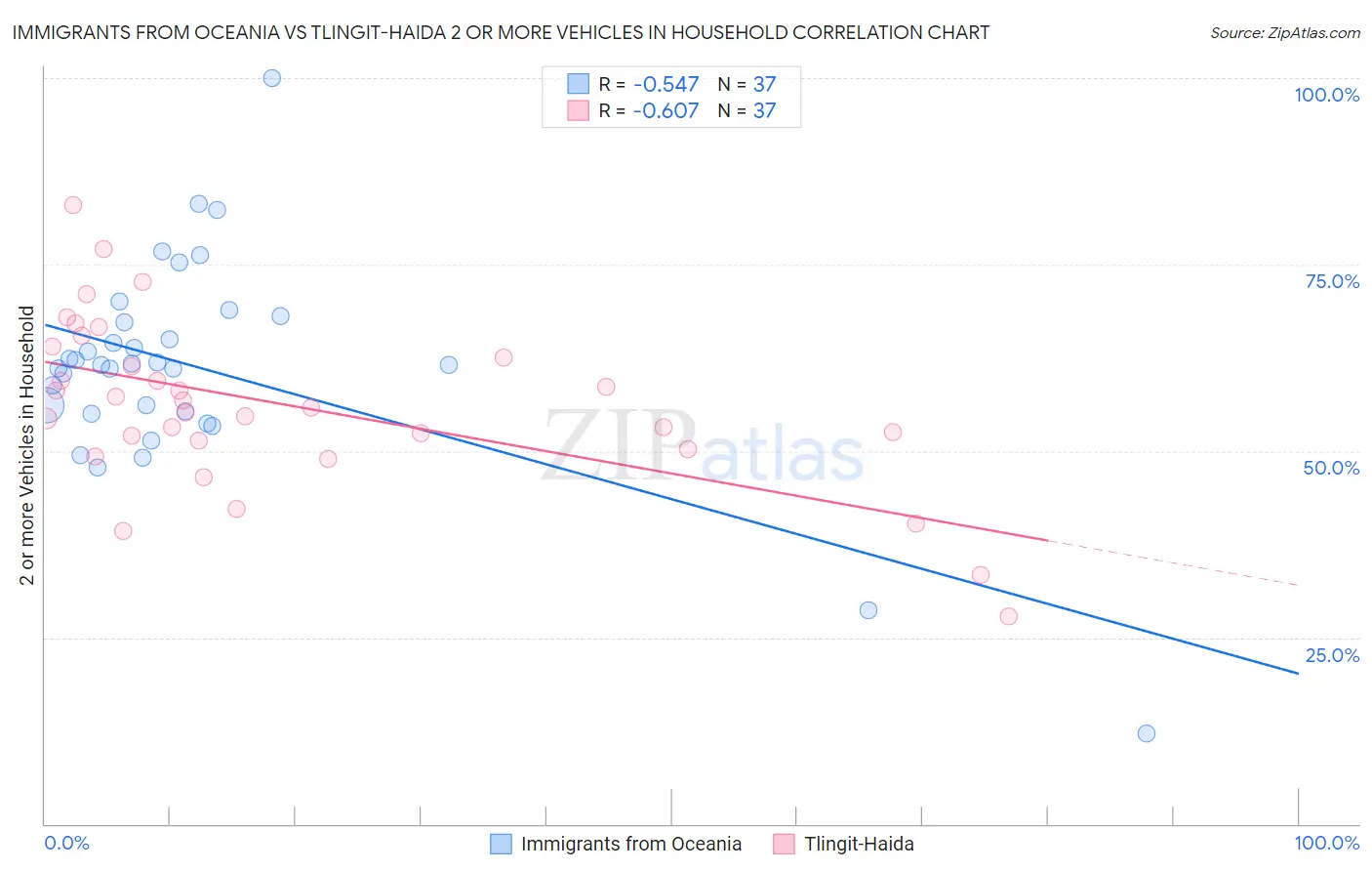 Immigrants from Oceania vs Tlingit-Haida 2 or more Vehicles in Household