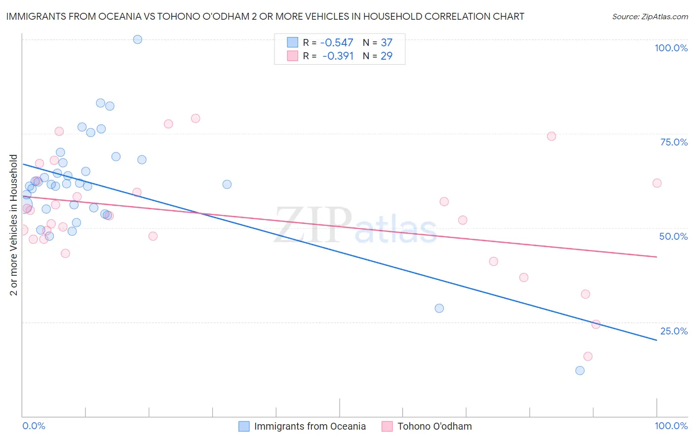 Immigrants from Oceania vs Tohono O'odham 2 or more Vehicles in Household