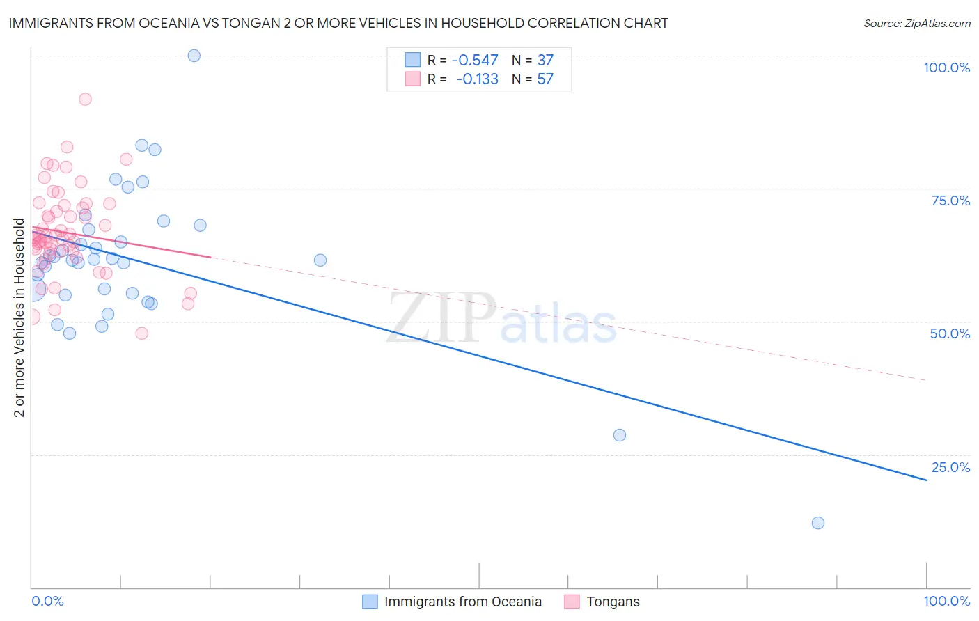 Immigrants from Oceania vs Tongan 2 or more Vehicles in Household