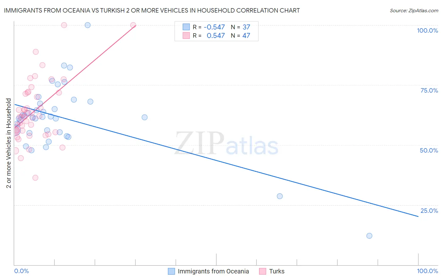 Immigrants from Oceania vs Turkish 2 or more Vehicles in Household