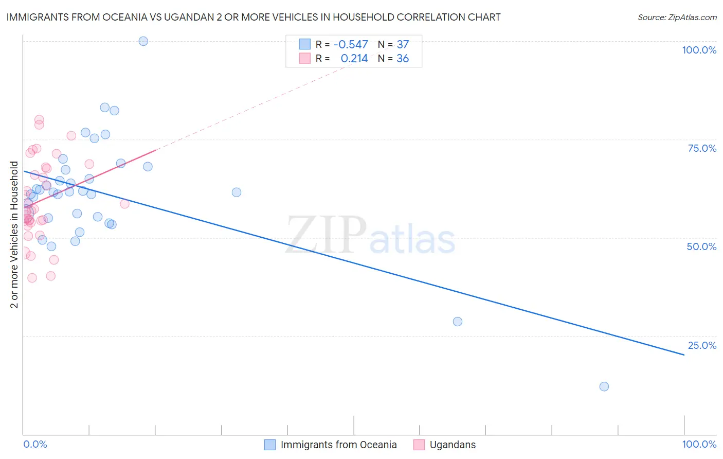 Immigrants from Oceania vs Ugandan 2 or more Vehicles in Household