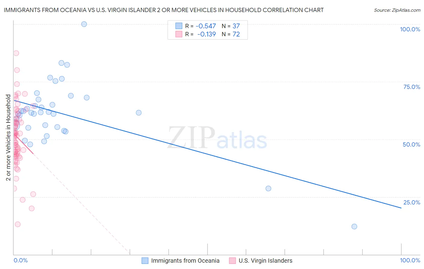 Immigrants from Oceania vs U.S. Virgin Islander 2 or more Vehicles in Household