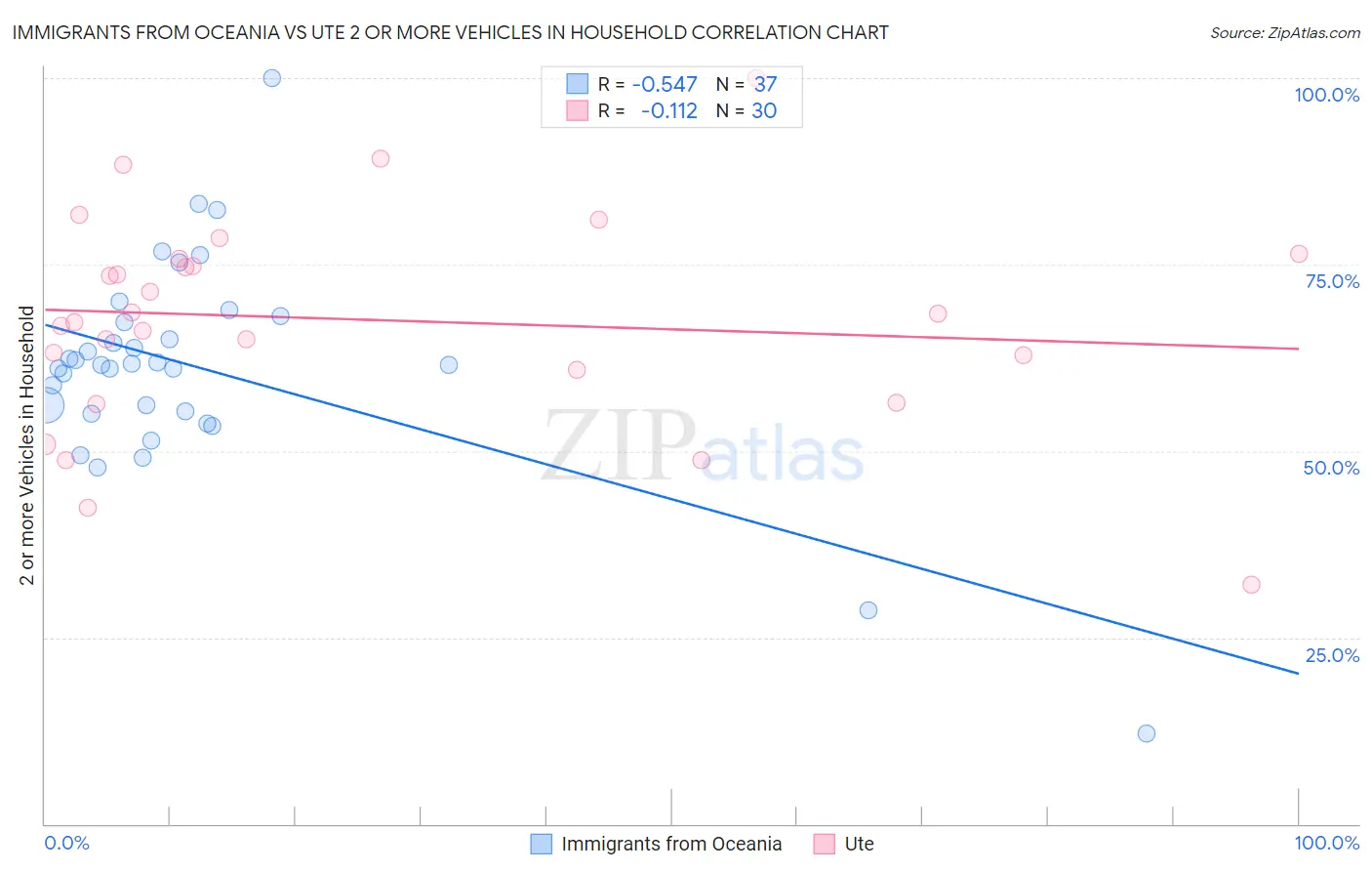 Immigrants from Oceania vs Ute 2 or more Vehicles in Household