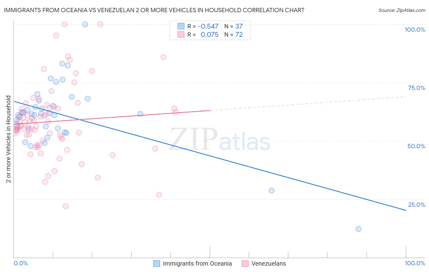 Immigrants from Oceania vs Venezuelan 2 or more Vehicles in Household