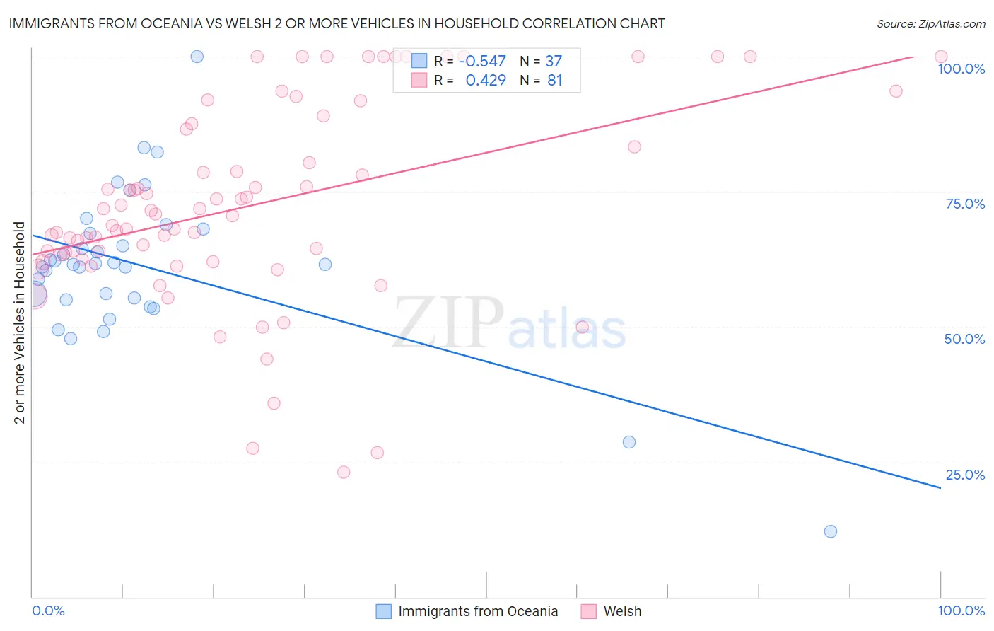 Immigrants from Oceania vs Welsh 2 or more Vehicles in Household
