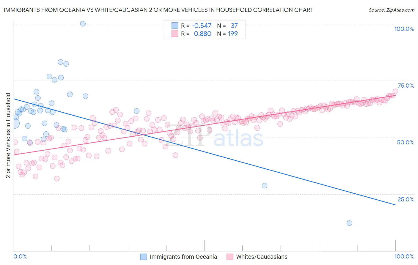 Immigrants from Oceania vs White/Caucasian 2 or more Vehicles in Household