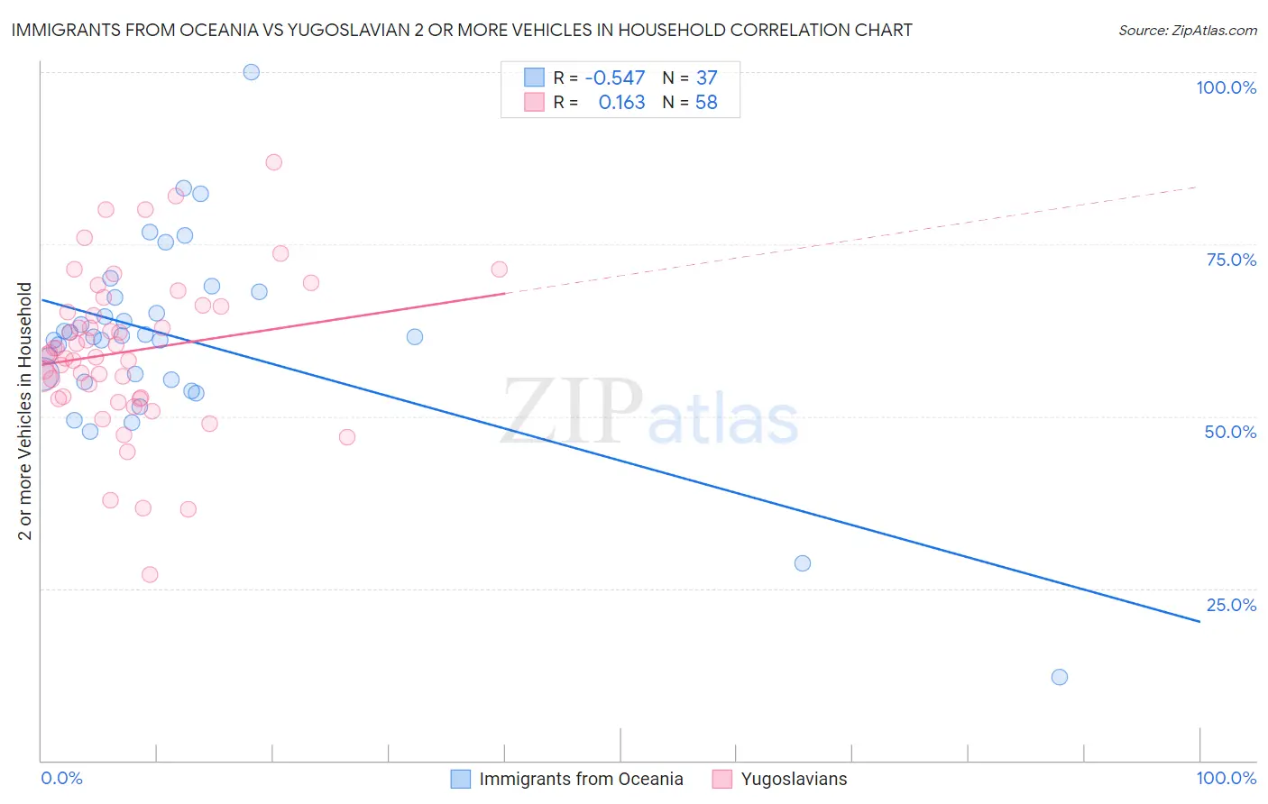 Immigrants from Oceania vs Yugoslavian 2 or more Vehicles in Household