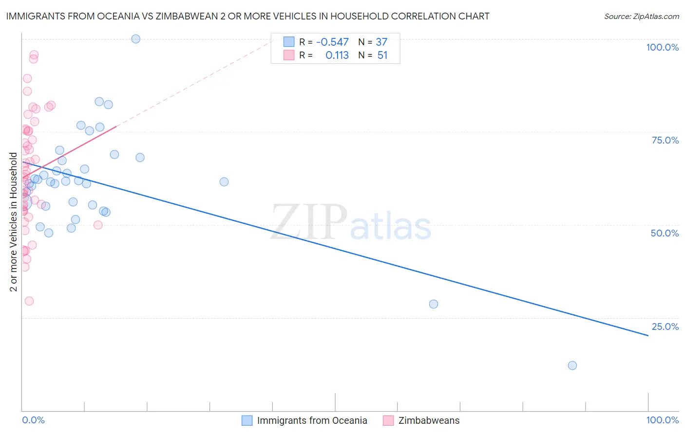 Immigrants from Oceania vs Zimbabwean 2 or more Vehicles in Household