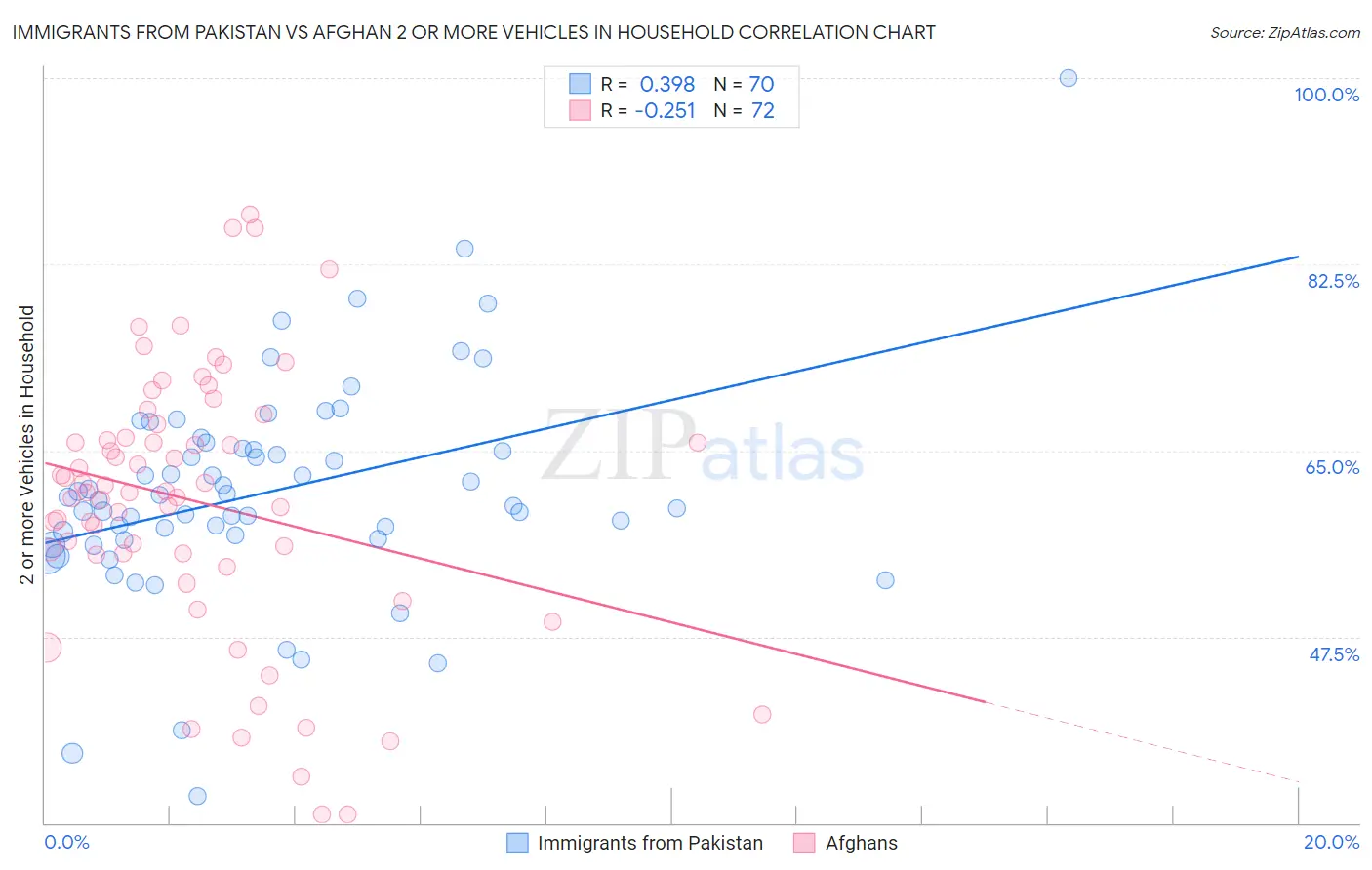 Immigrants from Pakistan vs Afghan 2 or more Vehicles in Household