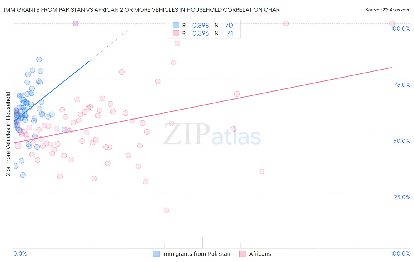 Immigrants from Pakistan vs African 2 or more Vehicles in Household
