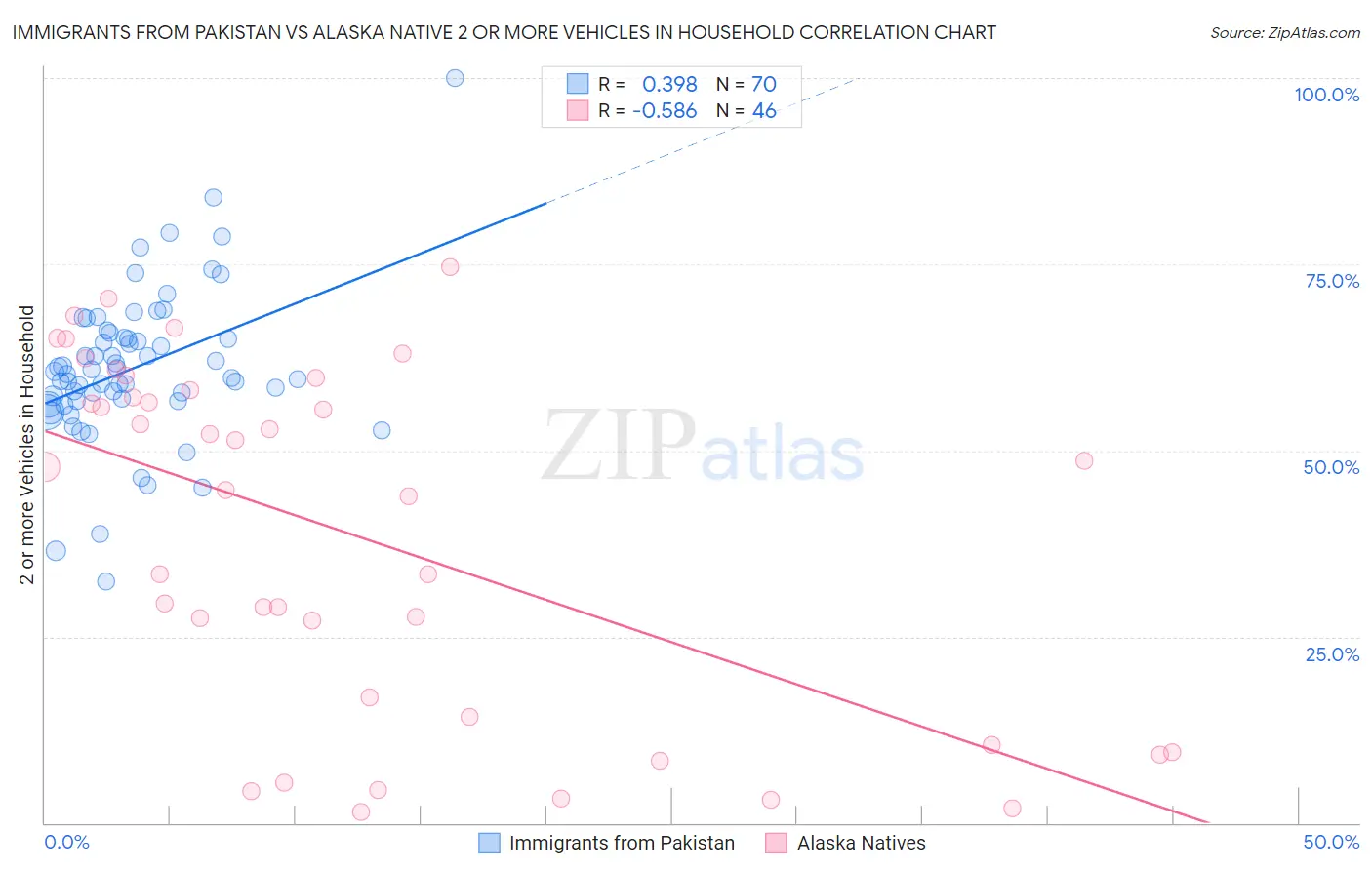 Immigrants from Pakistan vs Alaska Native 2 or more Vehicles in Household