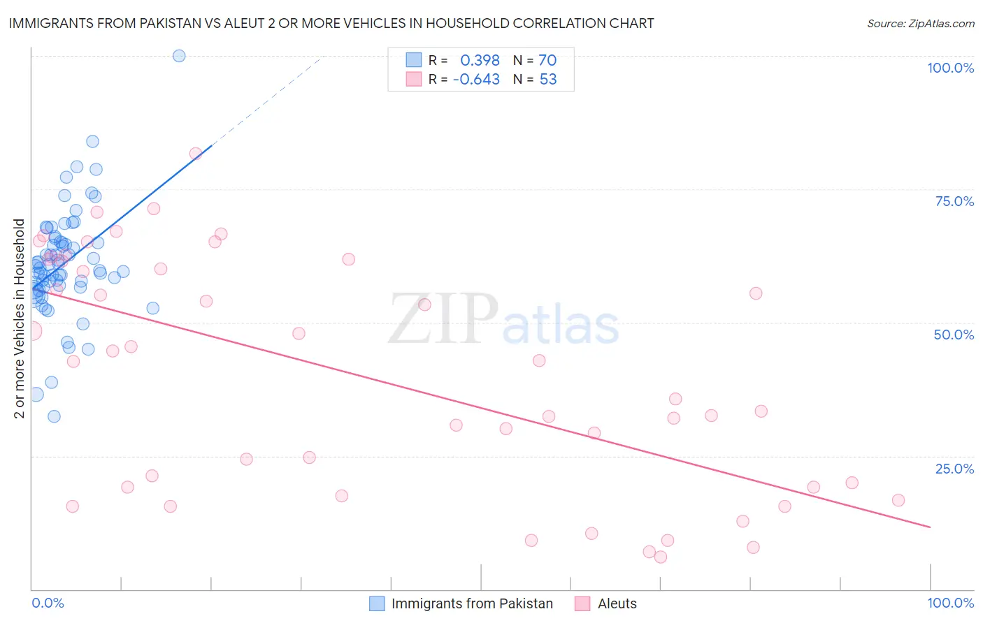 Immigrants from Pakistan vs Aleut 2 or more Vehicles in Household