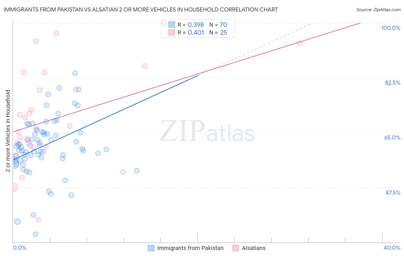 Immigrants from Pakistan vs Alsatian 2 or more Vehicles in Household