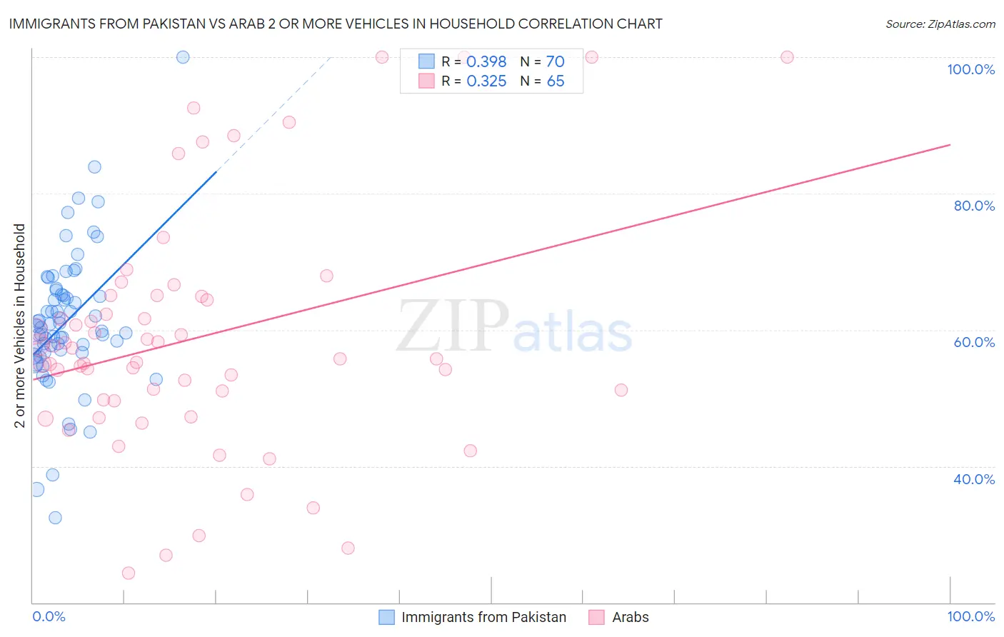 Immigrants from Pakistan vs Arab 2 or more Vehicles in Household