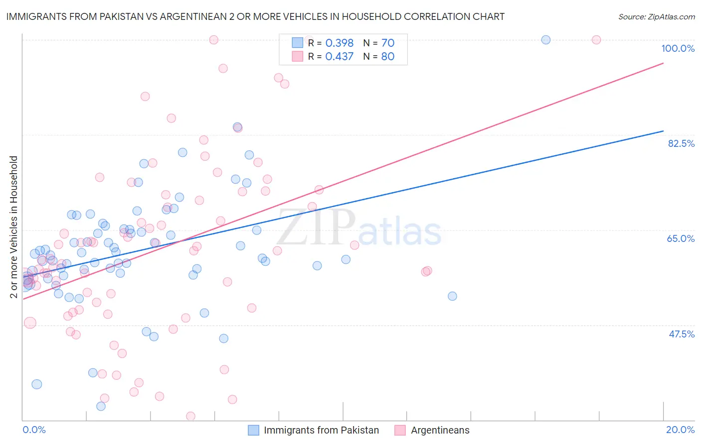 Immigrants from Pakistan vs Argentinean 2 or more Vehicles in Household