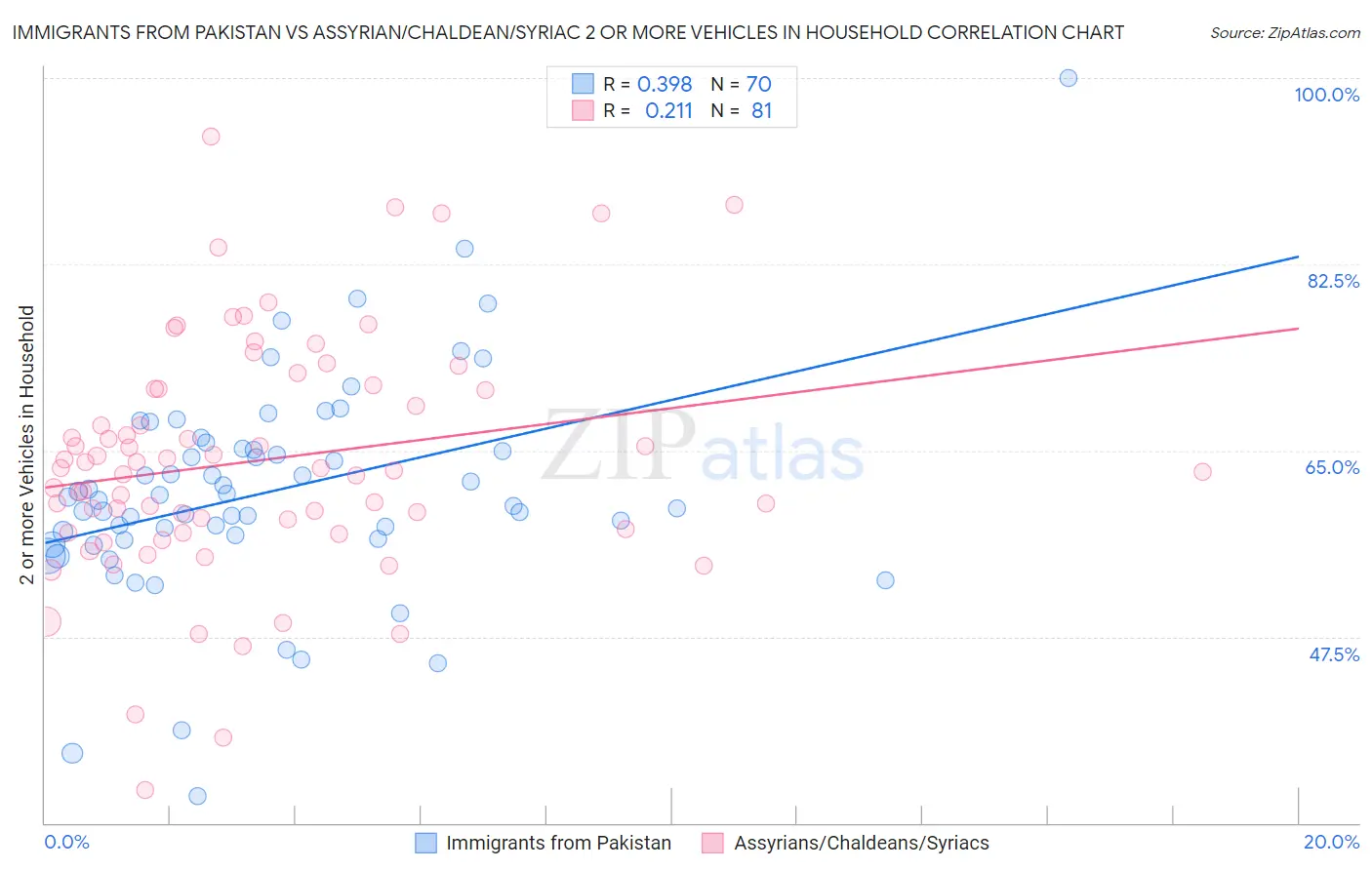 Immigrants from Pakistan vs Assyrian/Chaldean/Syriac 2 or more Vehicles in Household