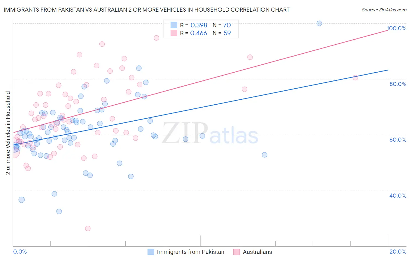 Immigrants from Pakistan vs Australian 2 or more Vehicles in Household