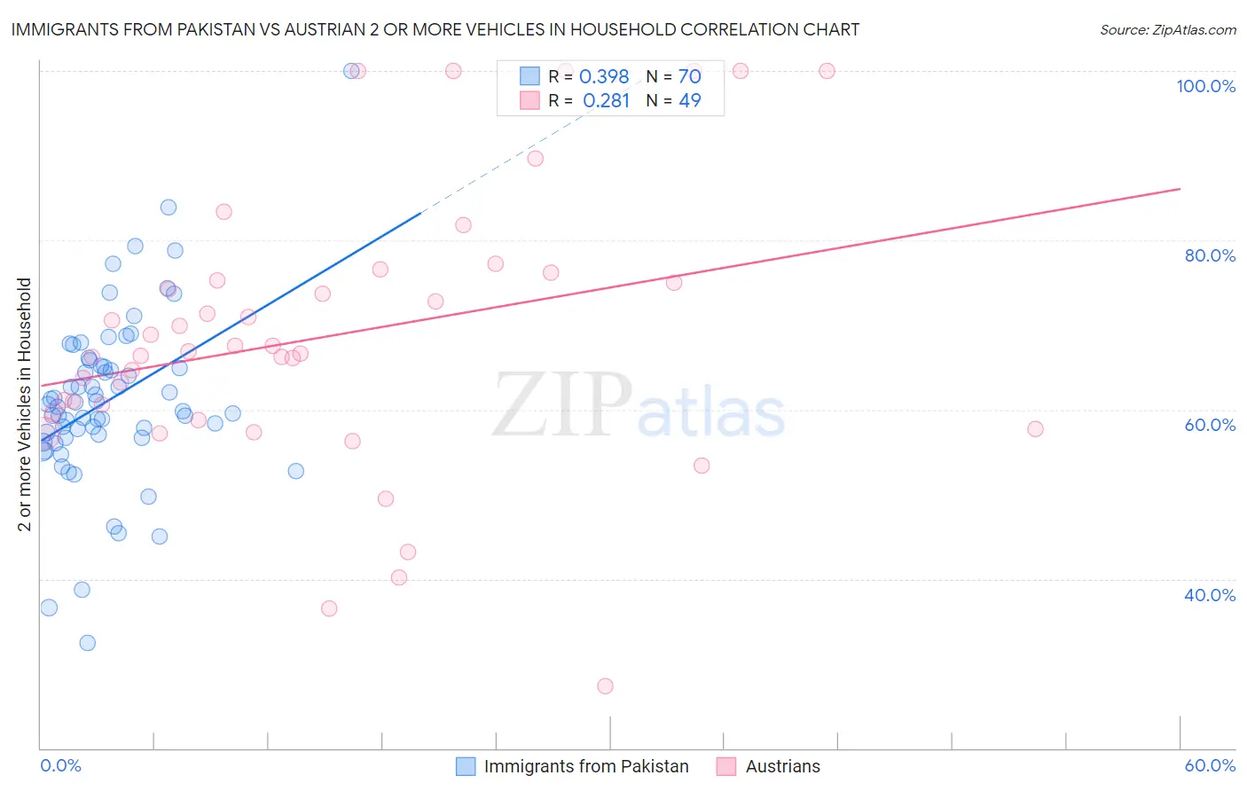 Immigrants from Pakistan vs Austrian 2 or more Vehicles in Household