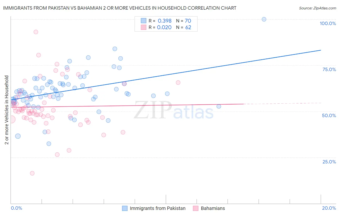 Immigrants from Pakistan vs Bahamian 2 or more Vehicles in Household