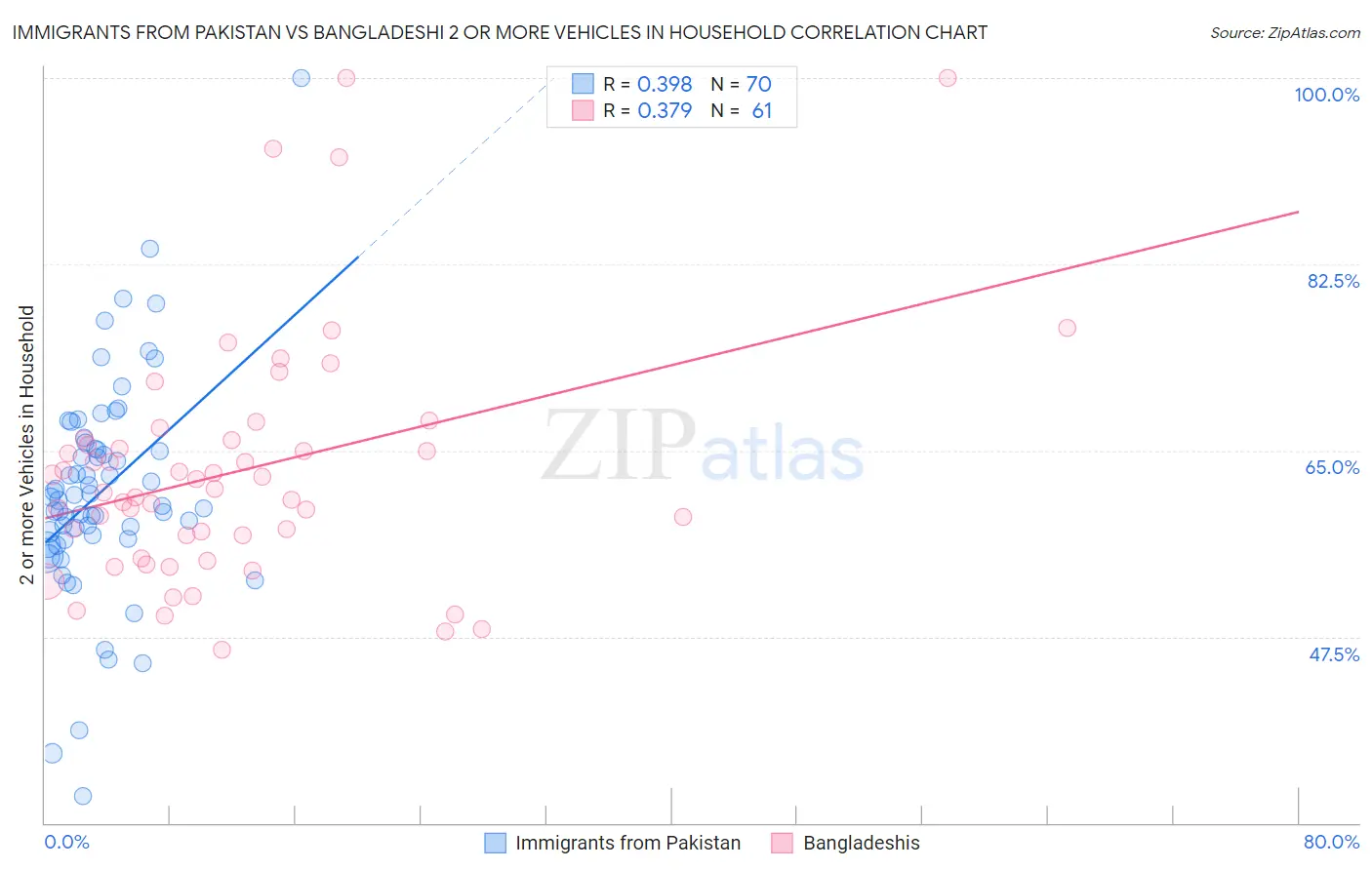 Immigrants from Pakistan vs Bangladeshi 2 or more Vehicles in Household