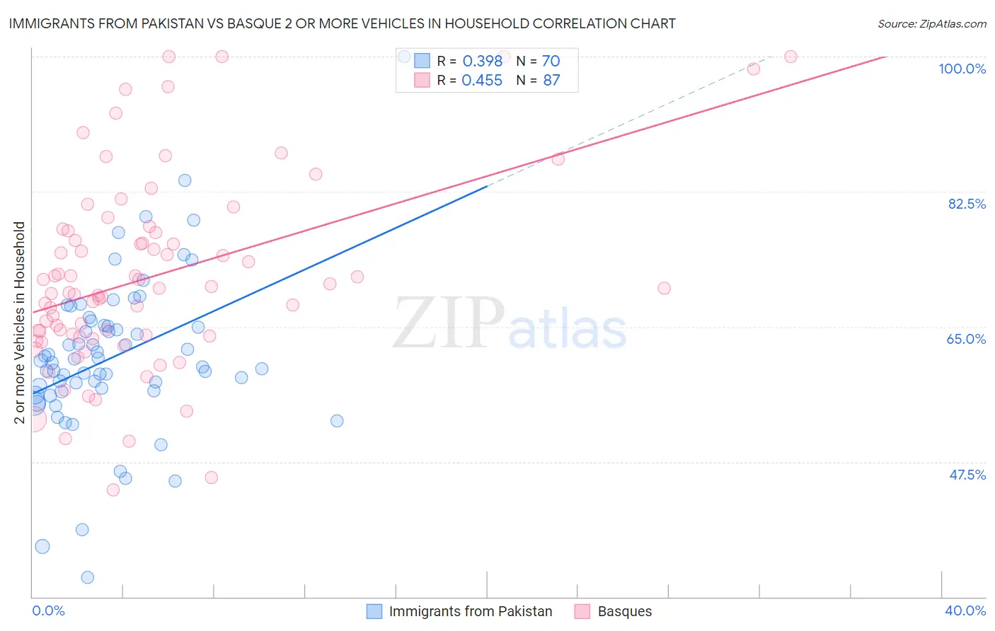 Immigrants from Pakistan vs Basque 2 or more Vehicles in Household
