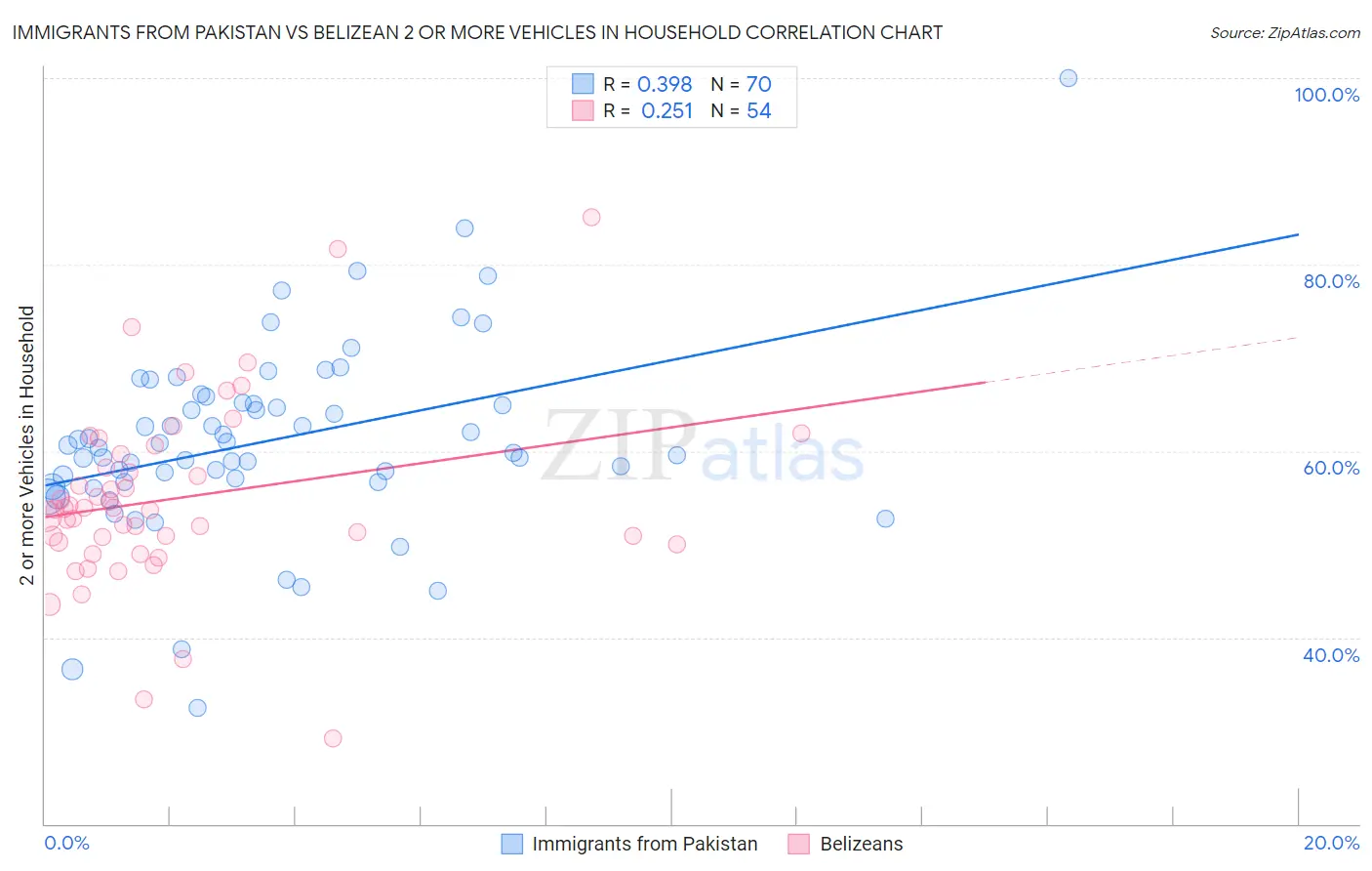 Immigrants from Pakistan vs Belizean 2 or more Vehicles in Household
