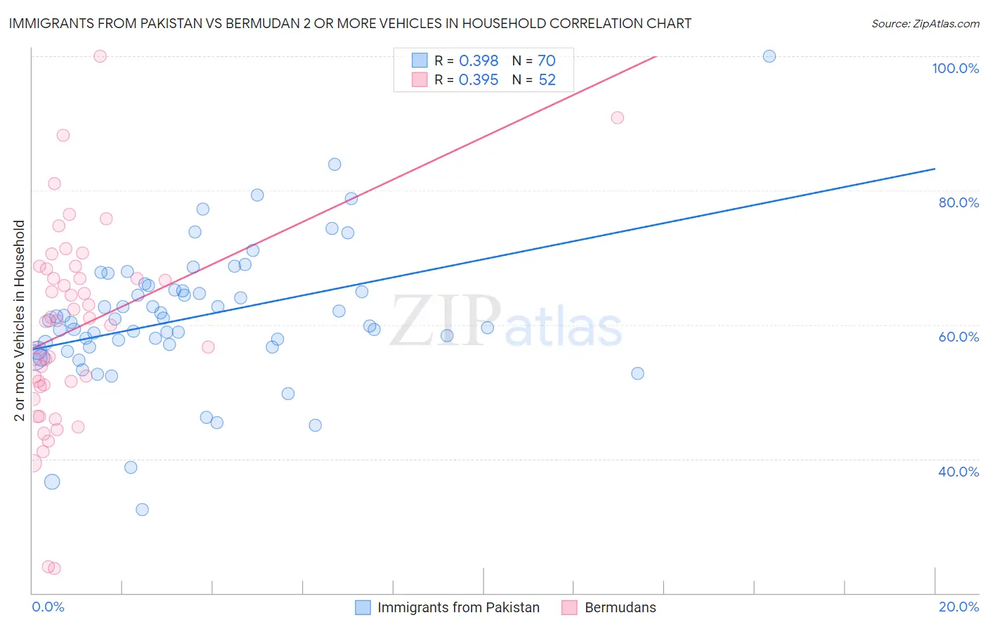 Immigrants from Pakistan vs Bermudan 2 or more Vehicles in Household