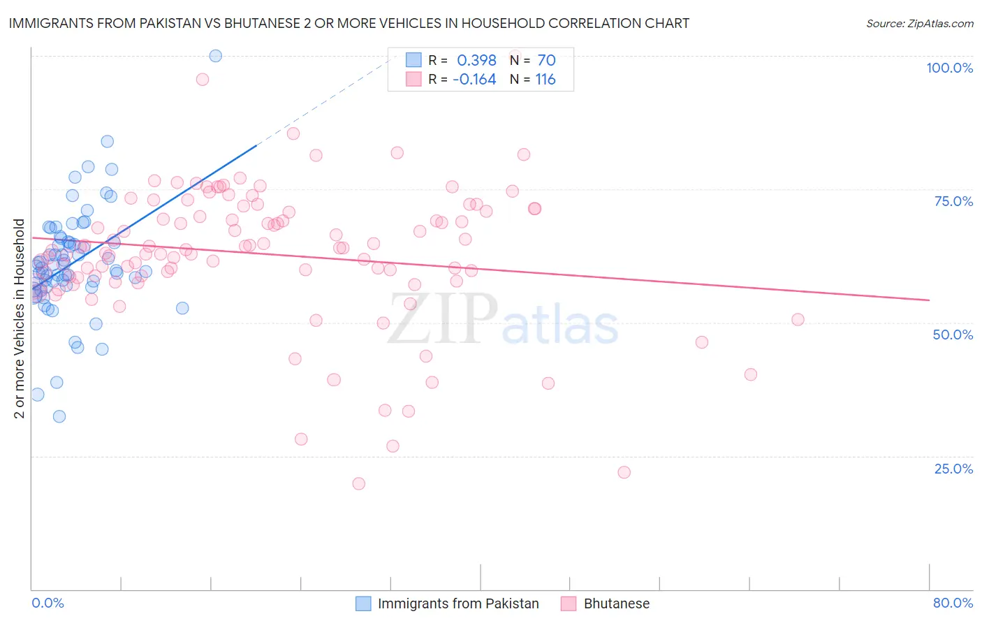 Immigrants from Pakistan vs Bhutanese 2 or more Vehicles in Household