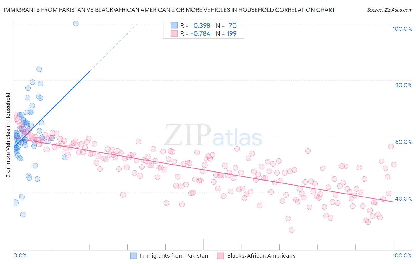 Immigrants from Pakistan vs Black/African American 2 or more Vehicles in Household