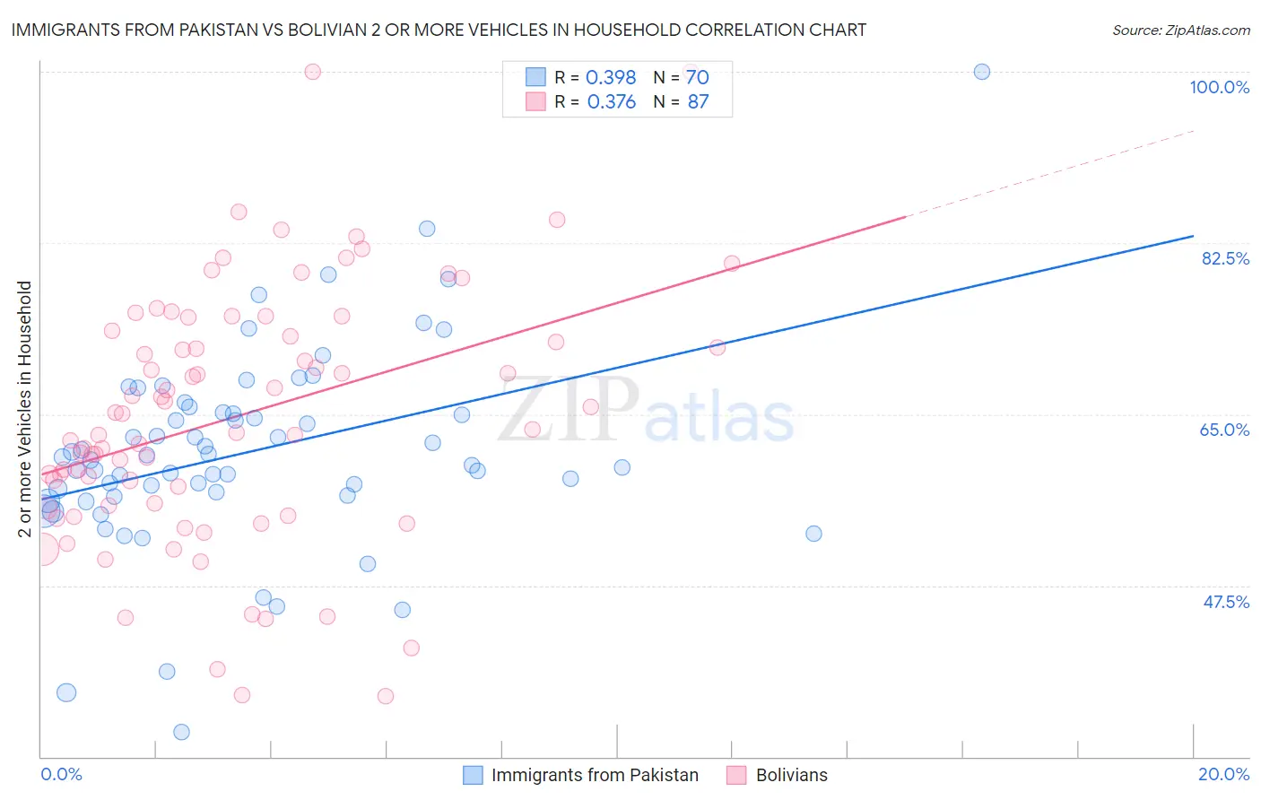 Immigrants from Pakistan vs Bolivian 2 or more Vehicles in Household