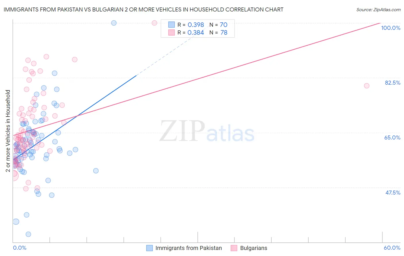 Immigrants from Pakistan vs Bulgarian 2 or more Vehicles in Household