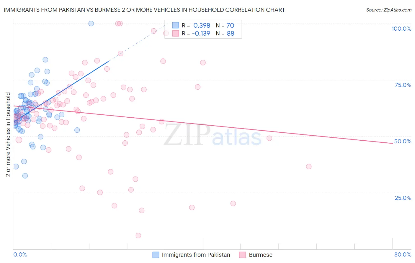 Immigrants from Pakistan vs Burmese 2 or more Vehicles in Household