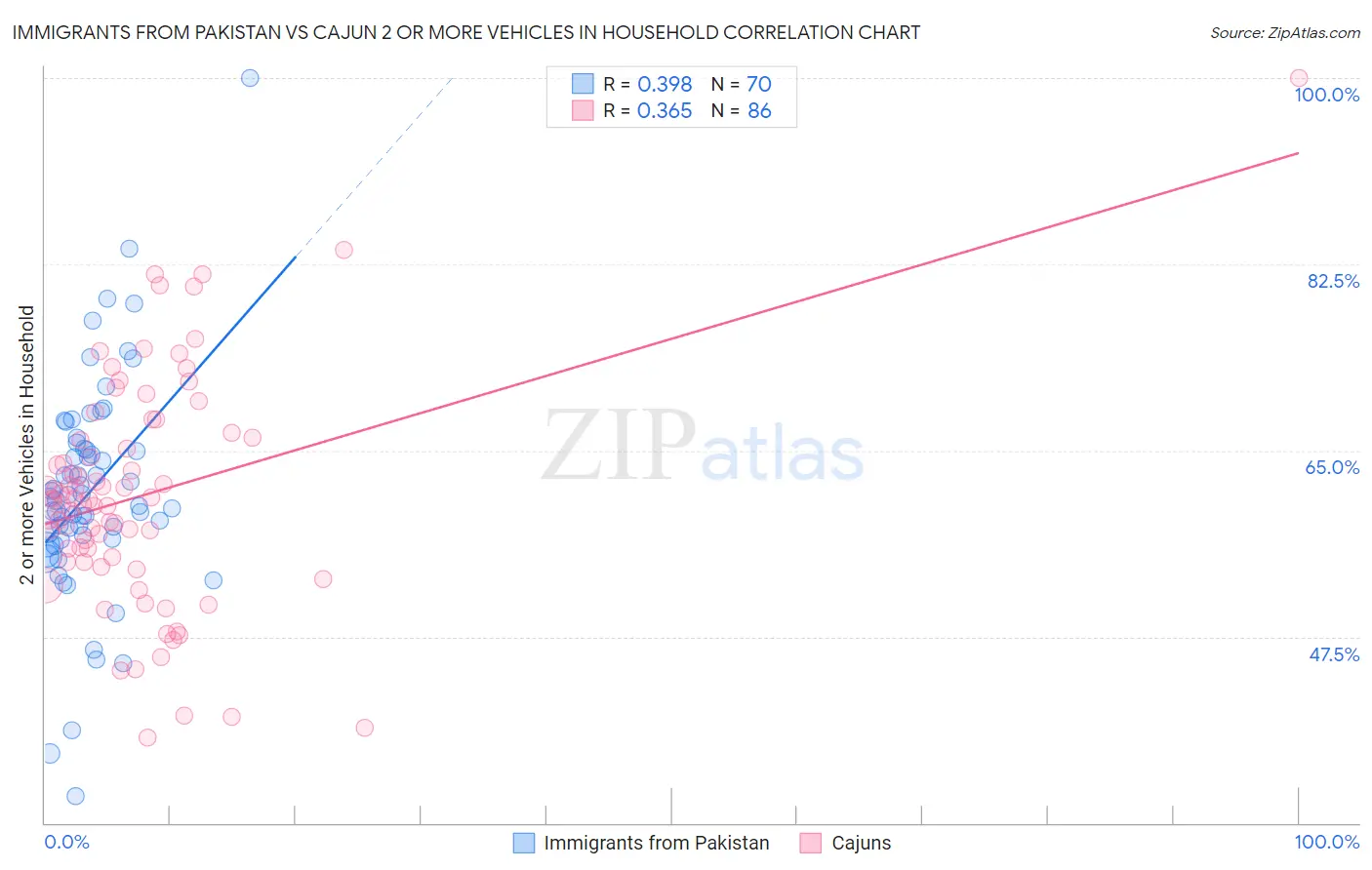 Immigrants from Pakistan vs Cajun 2 or more Vehicles in Household