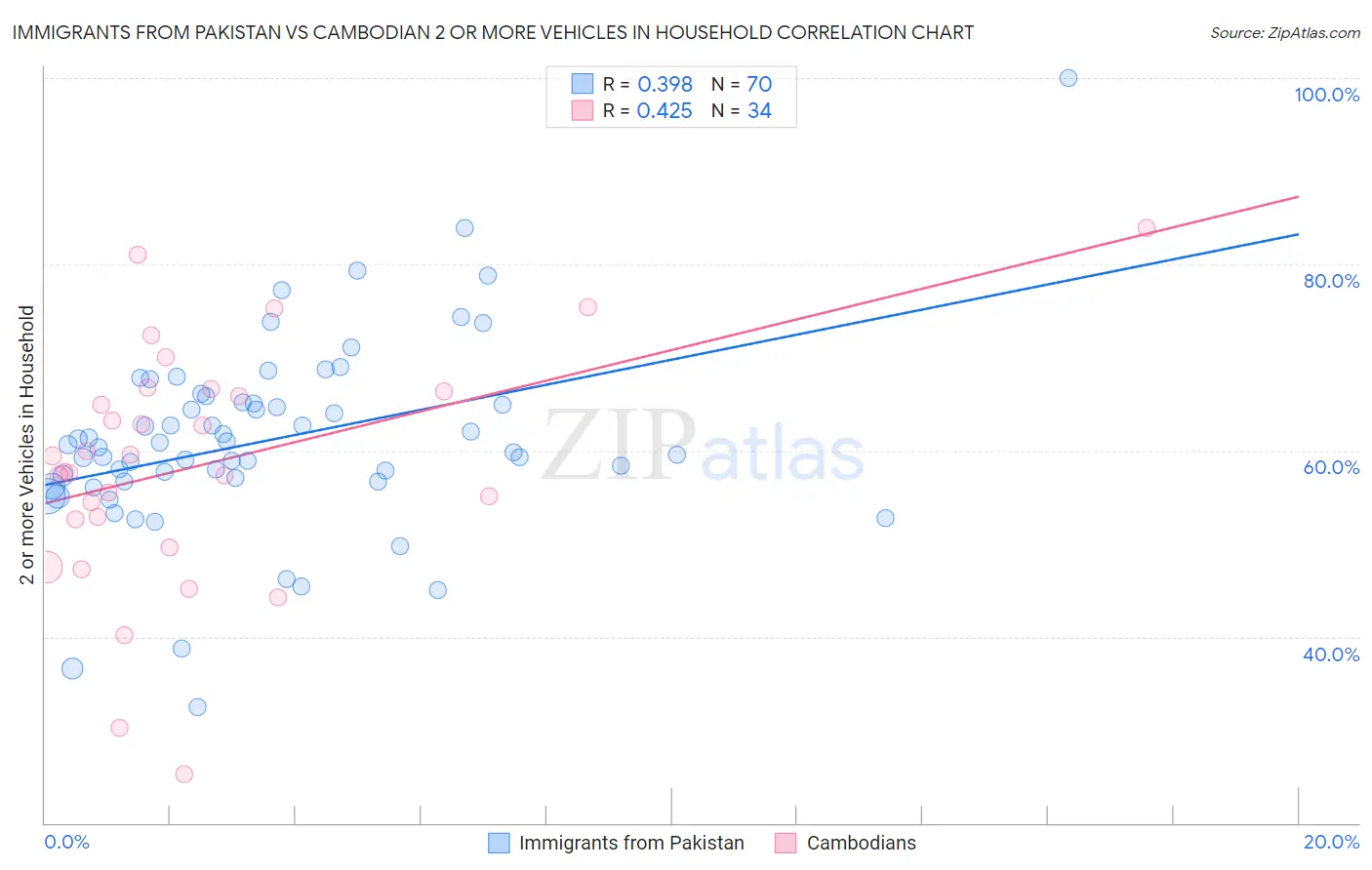 Immigrants from Pakistan vs Cambodian 2 or more Vehicles in Household