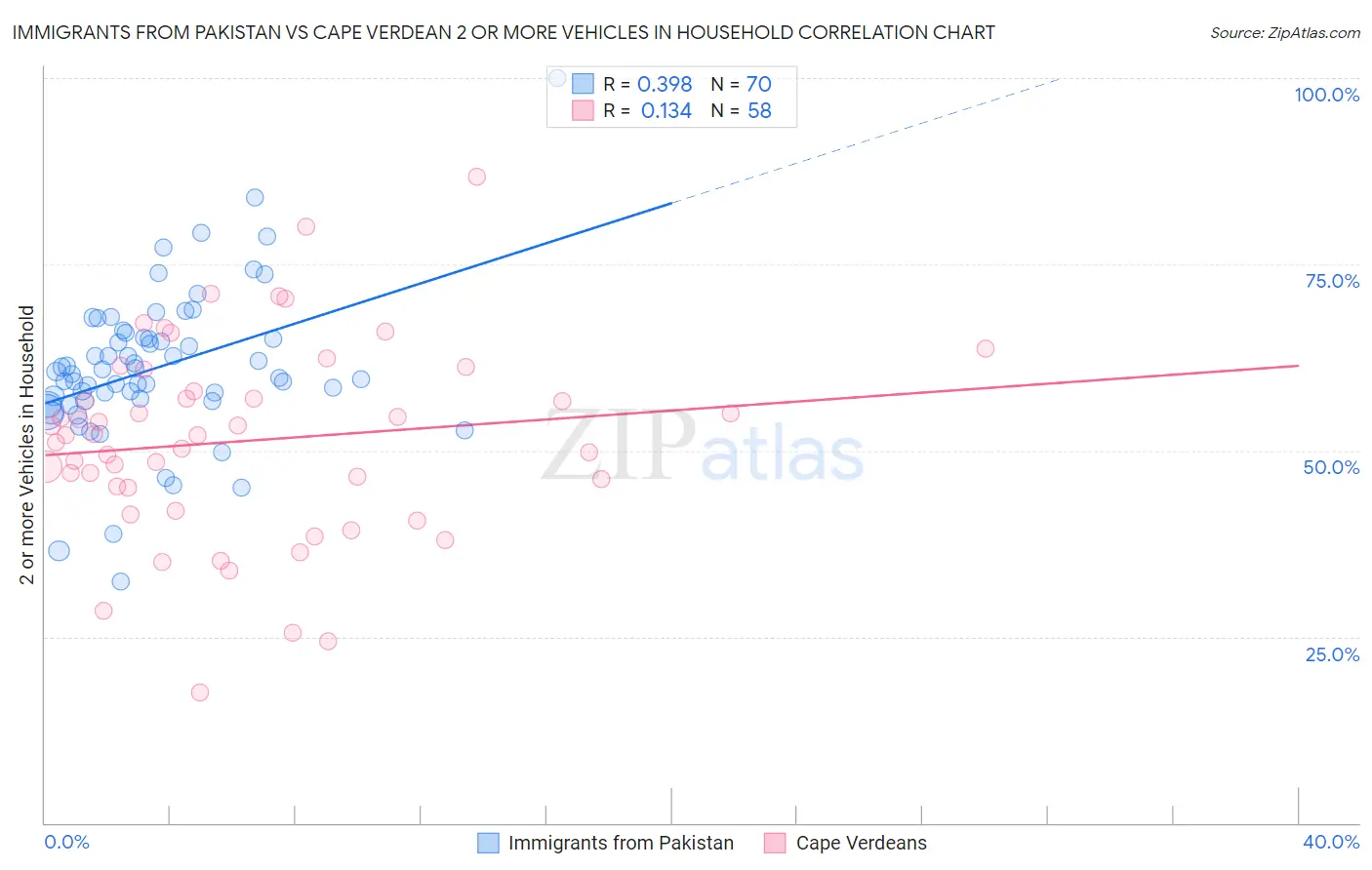 Immigrants from Pakistan vs Cape Verdean 2 or more Vehicles in Household
