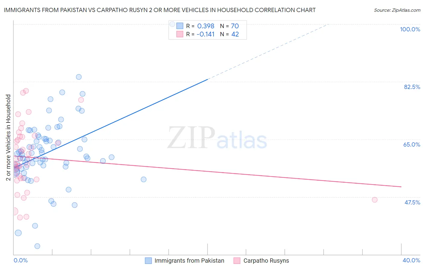 Immigrants from Pakistan vs Carpatho Rusyn 2 or more Vehicles in Household