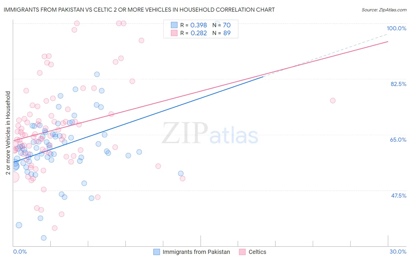 Immigrants from Pakistan vs Celtic 2 or more Vehicles in Household